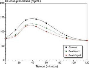 Indice-Glucemico-Postprandial-Personal Trainer Milano